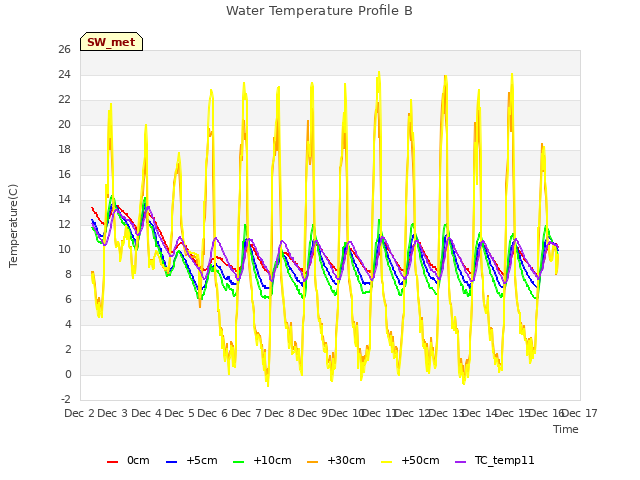 plot of Water Temperature Profile B