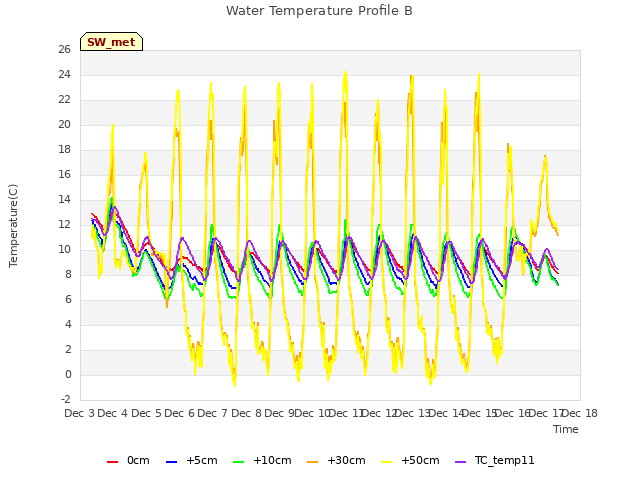 plot of Water Temperature Profile B