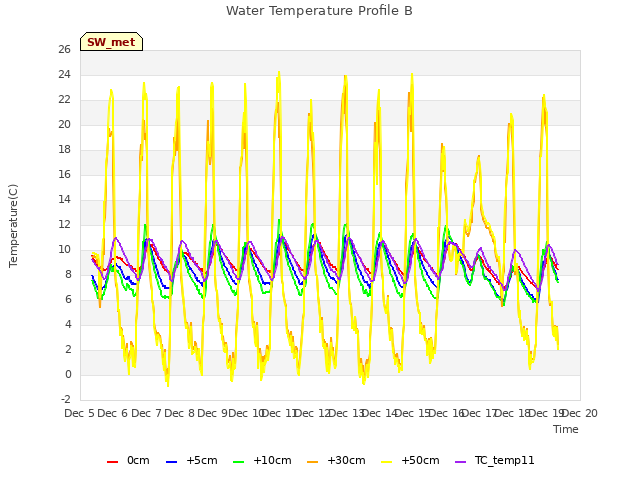 plot of Water Temperature Profile B