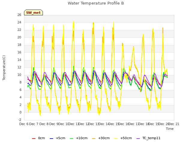 plot of Water Temperature Profile B