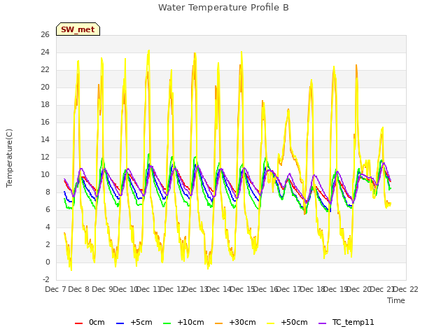 plot of Water Temperature Profile B