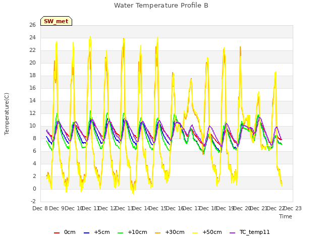 plot of Water Temperature Profile B