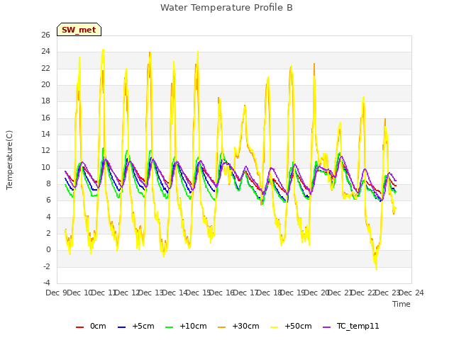 plot of Water Temperature Profile B