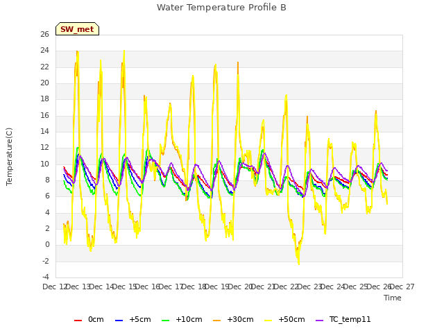 plot of Water Temperature Profile B