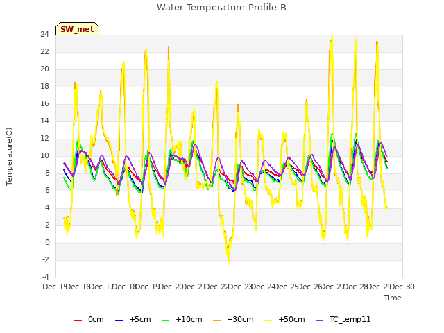 plot of Water Temperature Profile B