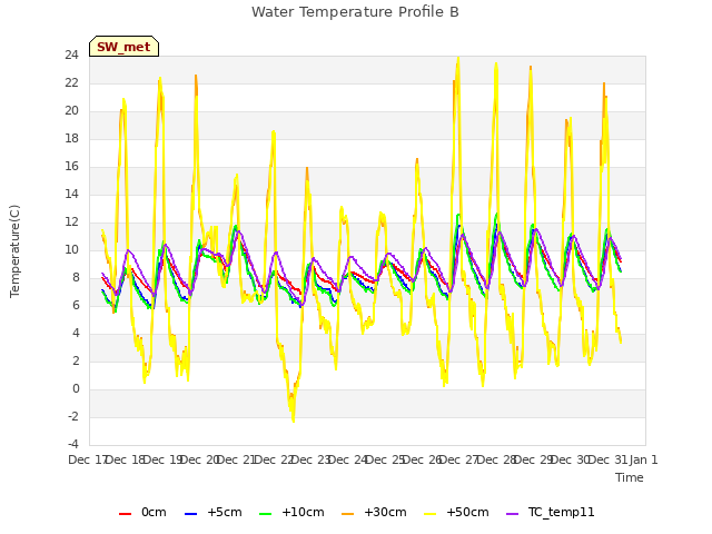 plot of Water Temperature Profile B