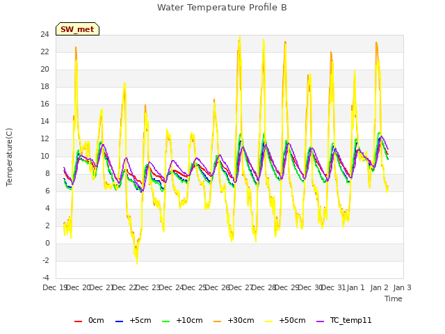 plot of Water Temperature Profile B