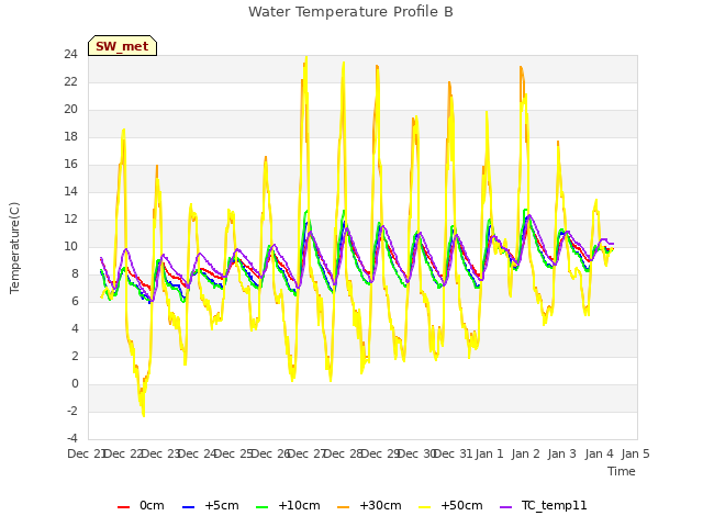 plot of Water Temperature Profile B