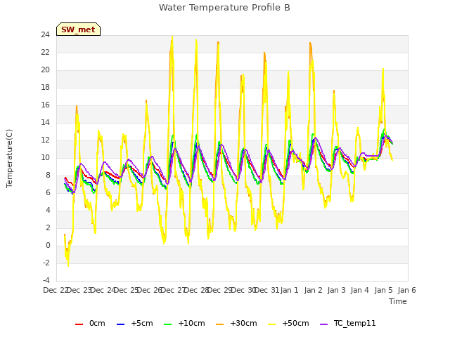 plot of Water Temperature Profile B