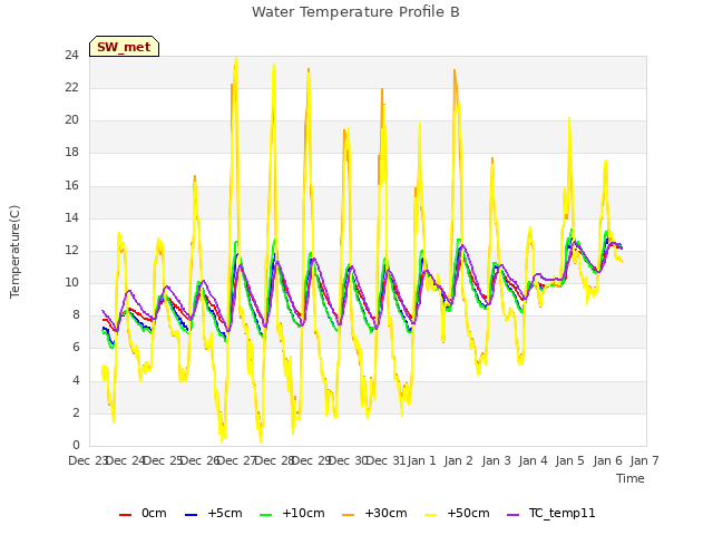 plot of Water Temperature Profile B