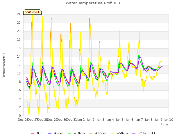 plot of Water Temperature Profile B