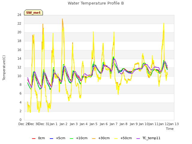 plot of Water Temperature Profile B