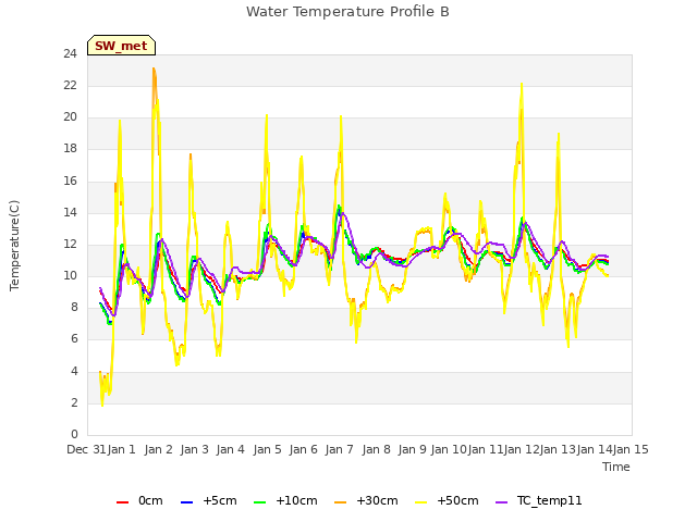 plot of Water Temperature Profile B