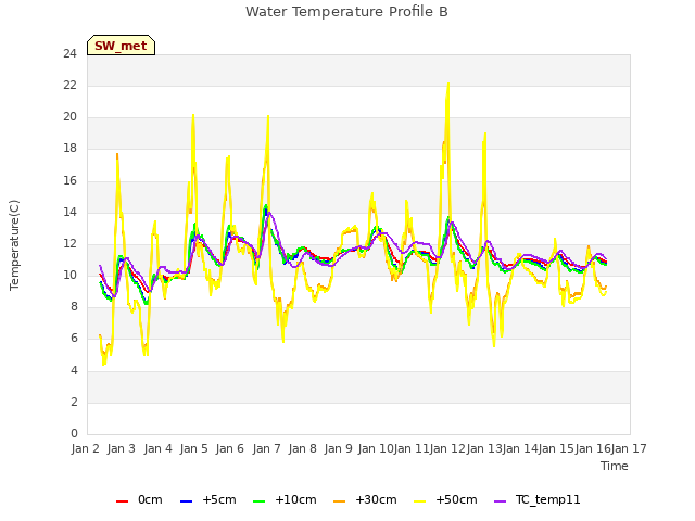 plot of Water Temperature Profile B