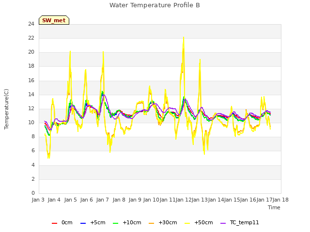 plot of Water Temperature Profile B