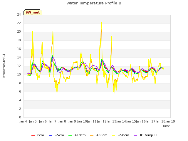 plot of Water Temperature Profile B