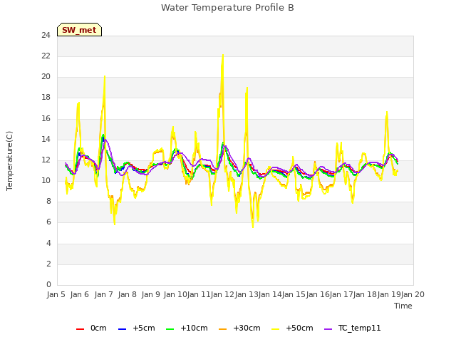 plot of Water Temperature Profile B