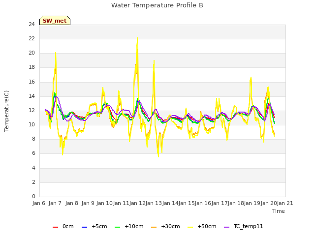 plot of Water Temperature Profile B