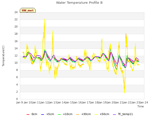 plot of Water Temperature Profile B