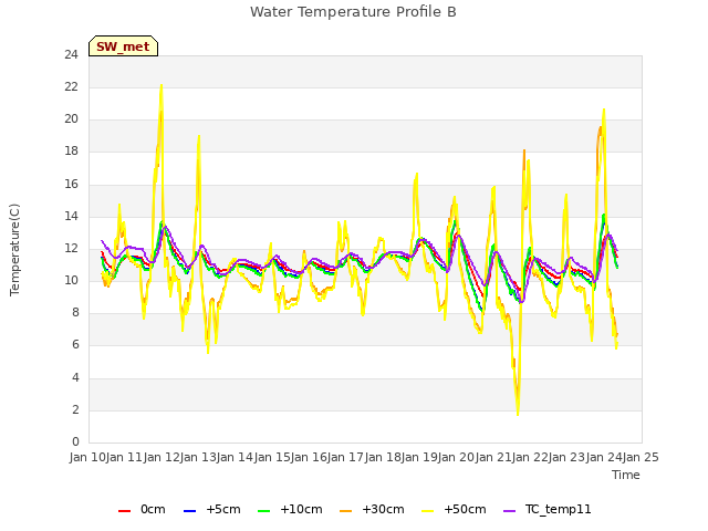 plot of Water Temperature Profile B