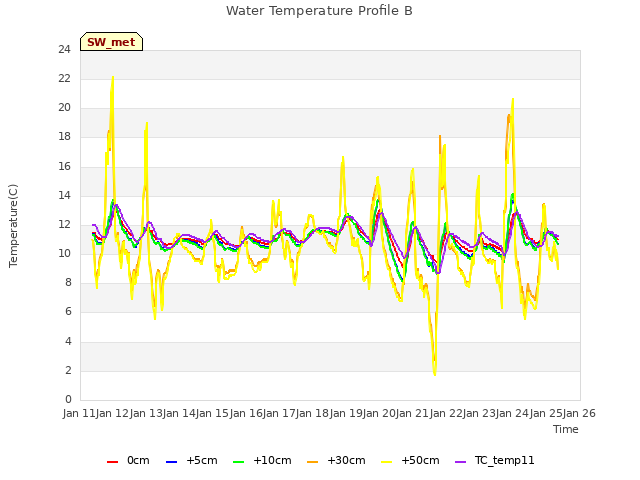 plot of Water Temperature Profile B