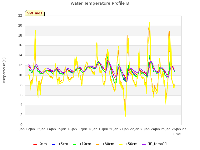 plot of Water Temperature Profile B