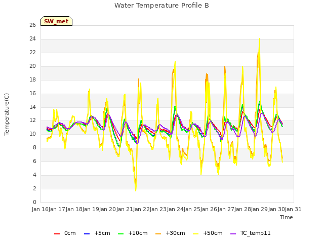 plot of Water Temperature Profile B