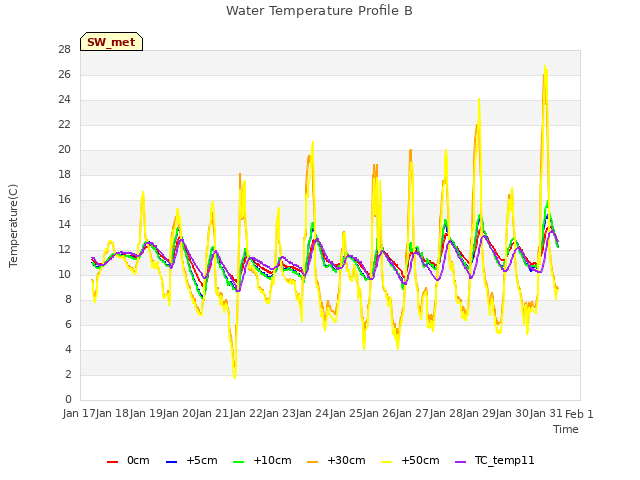 plot of Water Temperature Profile B