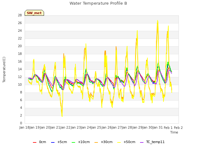 plot of Water Temperature Profile B