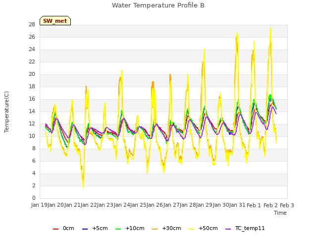 plot of Water Temperature Profile B