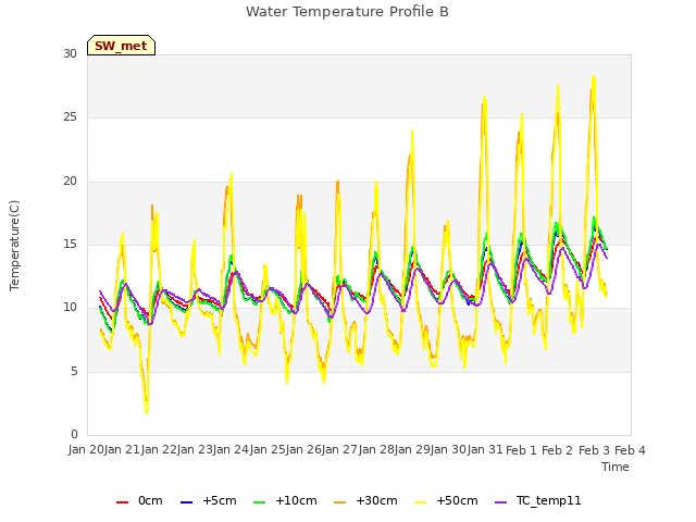 plot of Water Temperature Profile B