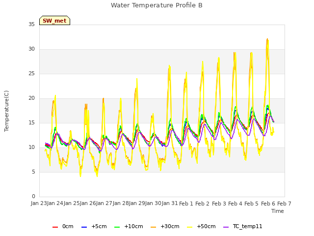 plot of Water Temperature Profile B