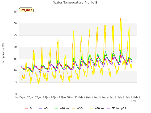 plot of Water Temperature Profile B