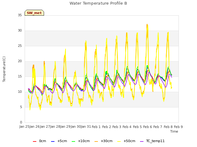 plot of Water Temperature Profile B