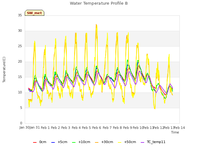 plot of Water Temperature Profile B