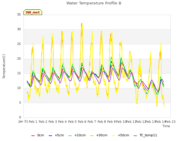 plot of Water Temperature Profile B