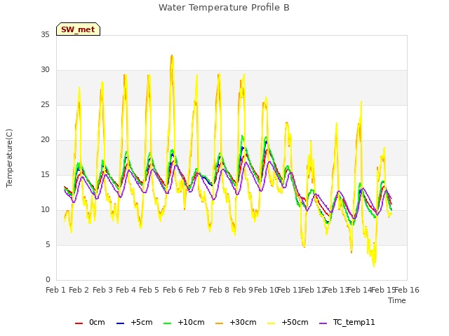 plot of Water Temperature Profile B