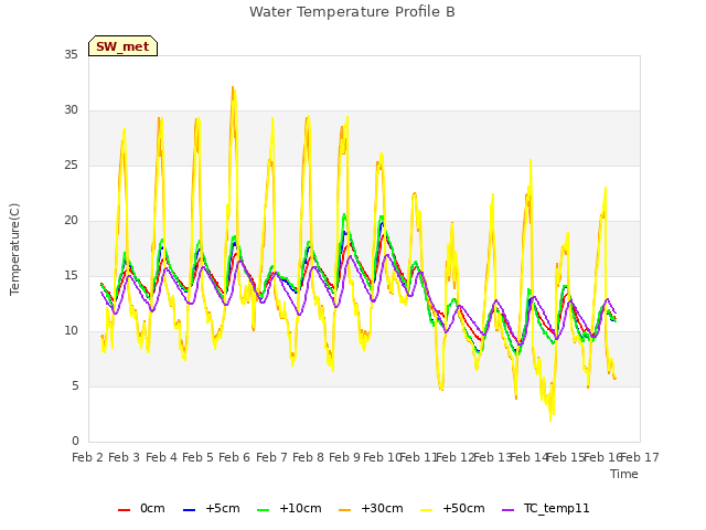 plot of Water Temperature Profile B