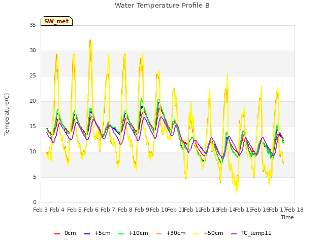 plot of Water Temperature Profile B