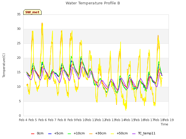 plot of Water Temperature Profile B