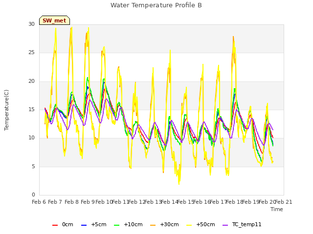 plot of Water Temperature Profile B