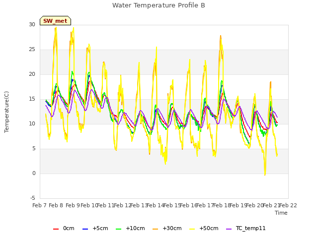 plot of Water Temperature Profile B