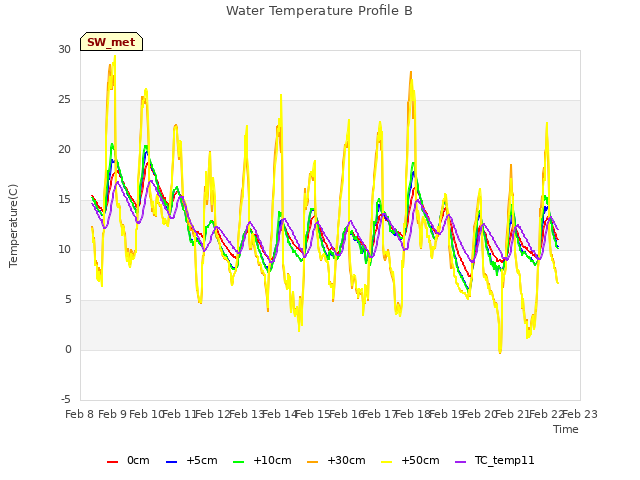 plot of Water Temperature Profile B