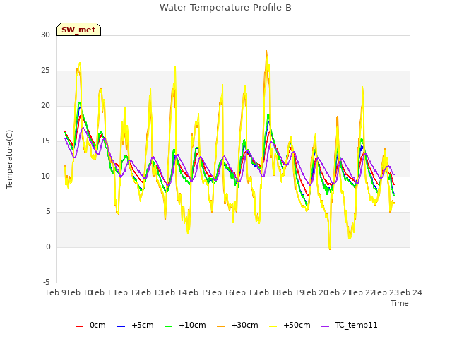 plot of Water Temperature Profile B