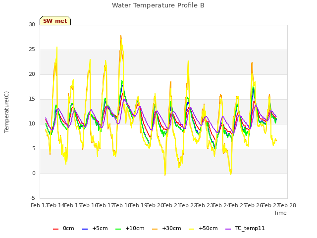 plot of Water Temperature Profile B