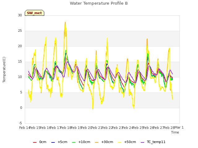 plot of Water Temperature Profile B