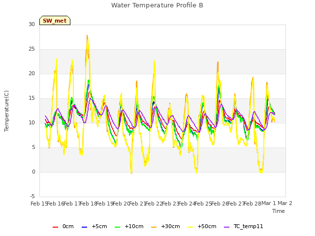 plot of Water Temperature Profile B