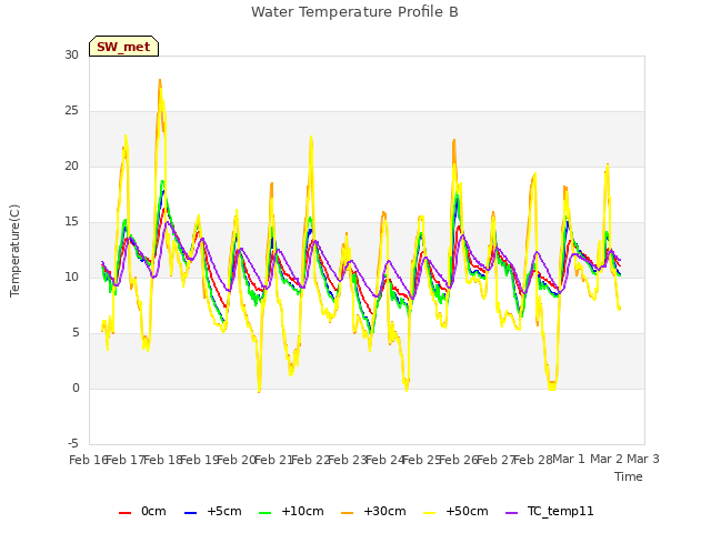 plot of Water Temperature Profile B