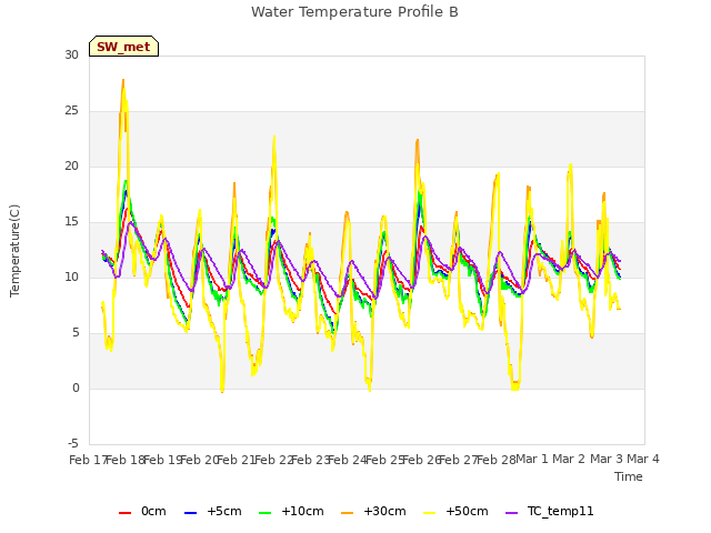 plot of Water Temperature Profile B