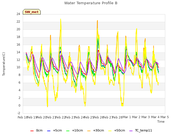 plot of Water Temperature Profile B